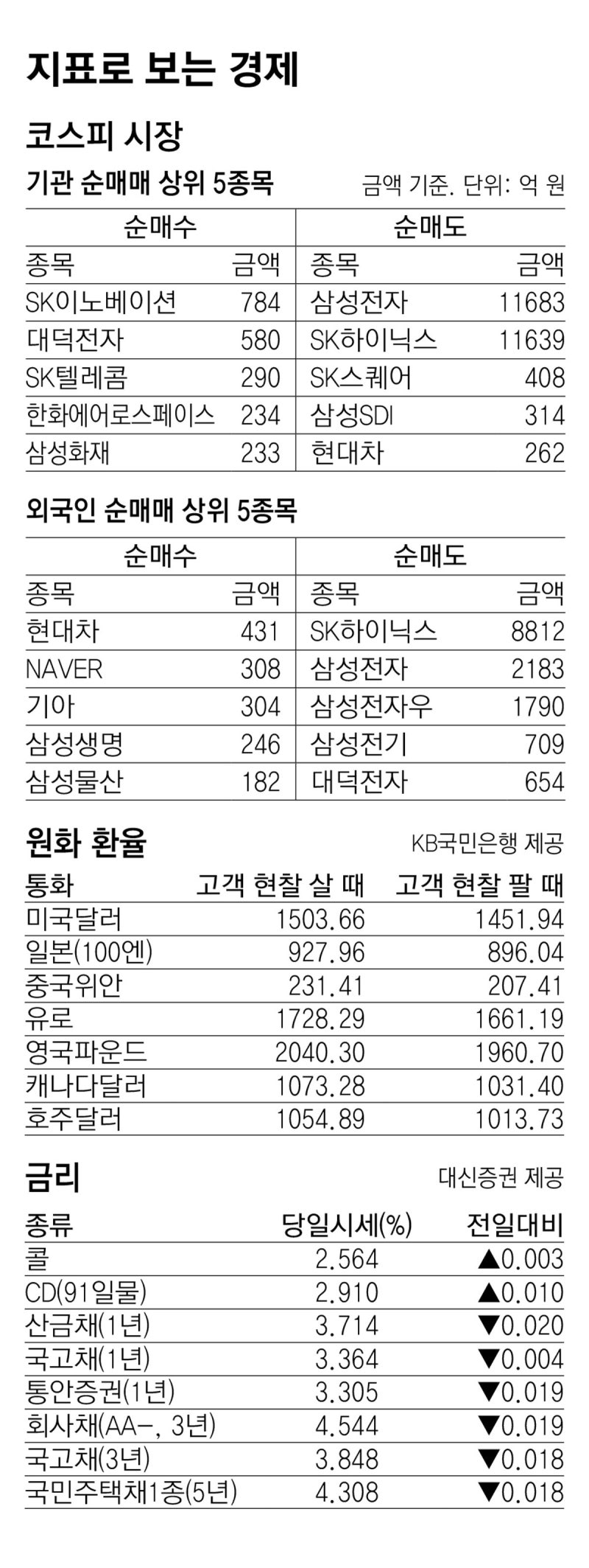 [지표로 보는 경제]7월 17일