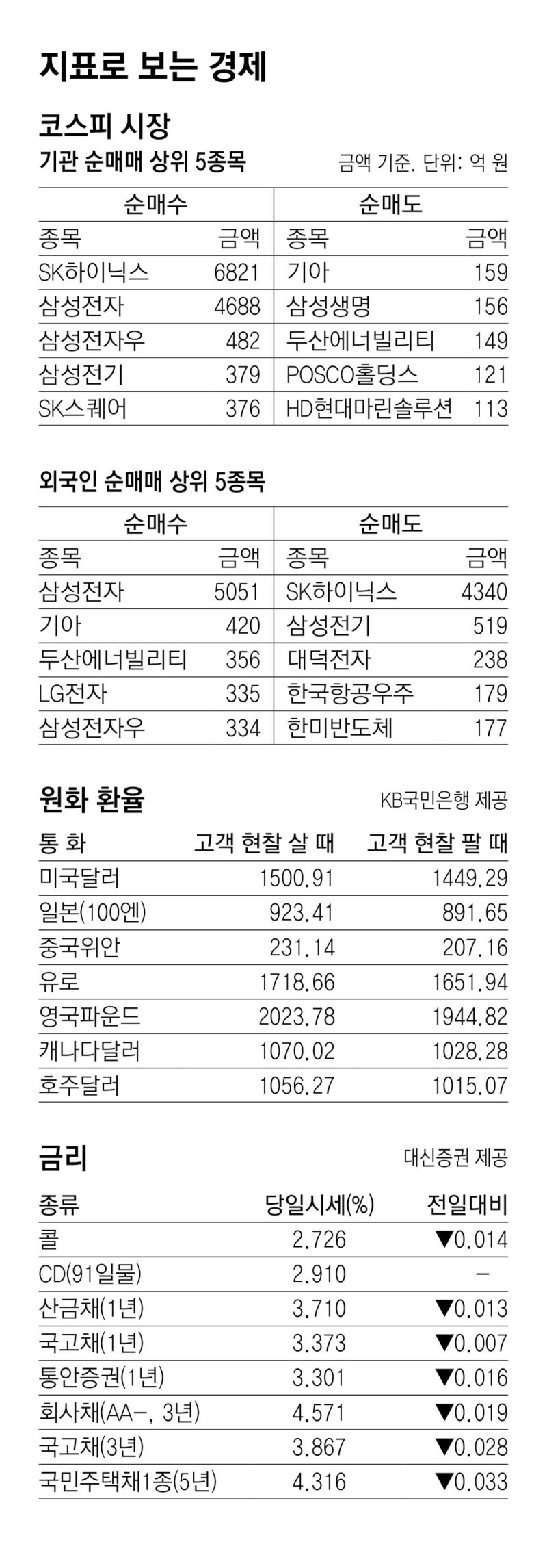 [지표로 보는 경제]7월 22일