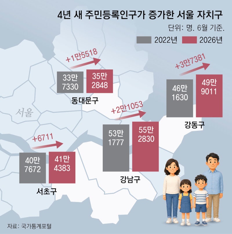 강남-서초-강동-동대문… 재건축 많은 區 인구 늘어