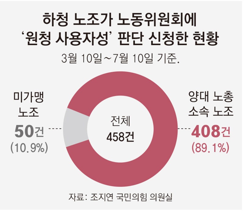 [단독]노란봉투법에 강한 노조만 더 강해졌다… 사용자성 판단 신청 89%가 양대노총 소속
