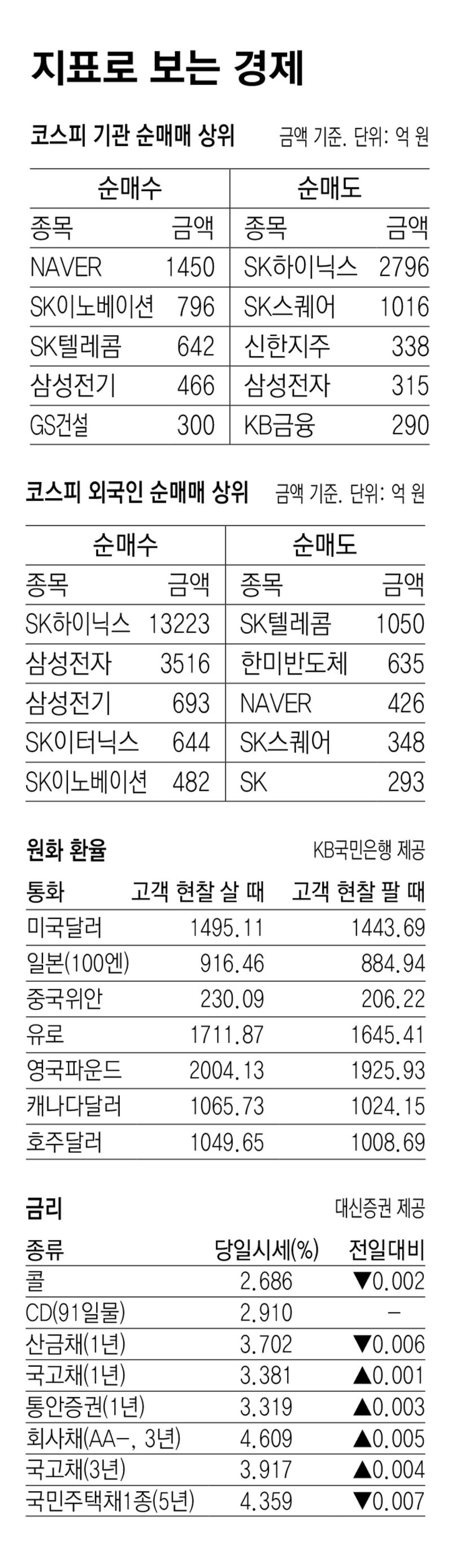 [지표로 보는 경제]7월 24일
