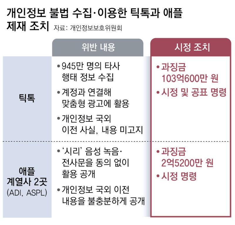 “틱톡, 945만명 검색정보 등 무단 이용” 103억 과징금