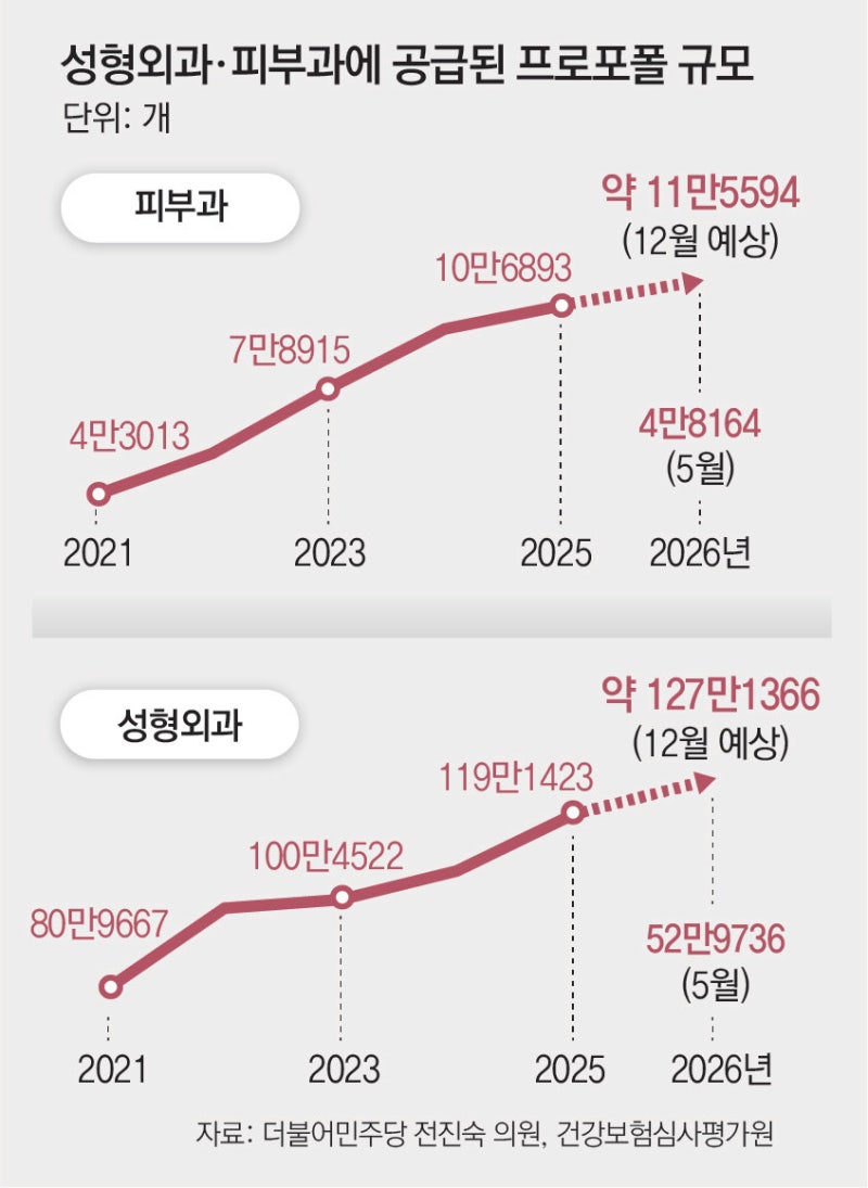 성형외과 4년간 11% 늘때, 프로포폴 공급량은 47% 급증