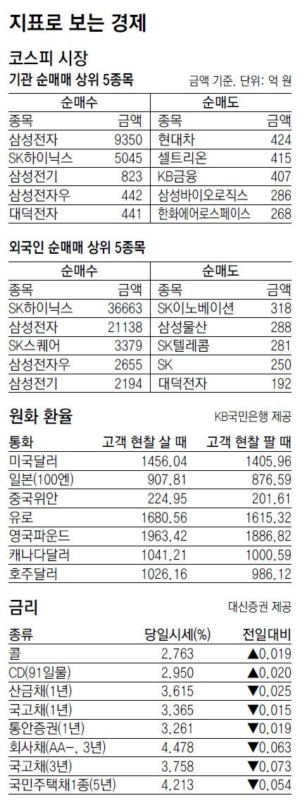 [지표로 보는 경제]7월 31일