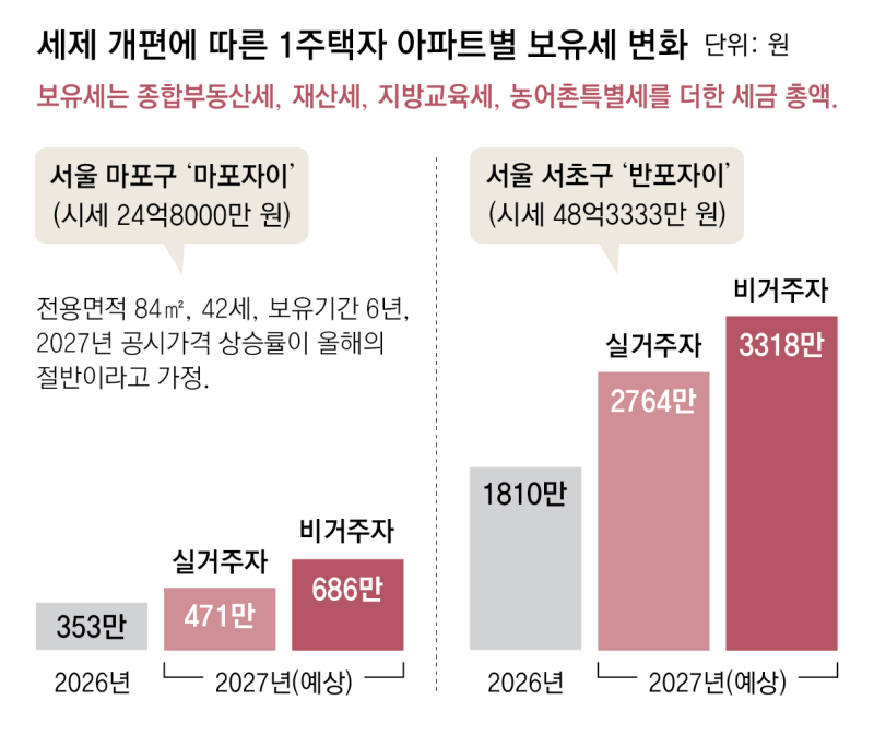 ‘반포자이’ 보유세 1810만→내년 2764만원… 비거주땐 3318만원