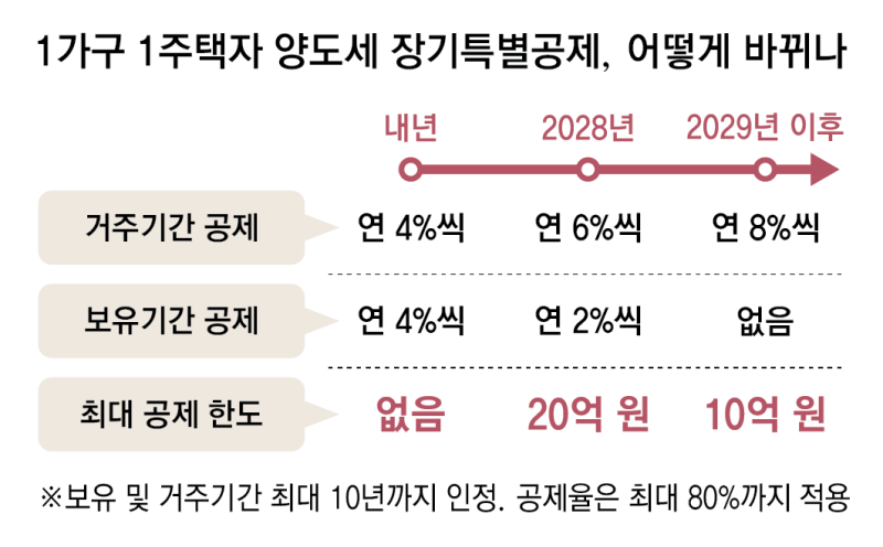 장특공제 ‘보유’ 혜택 폐지… 실거주 공제 무제한→20억→10억 축소