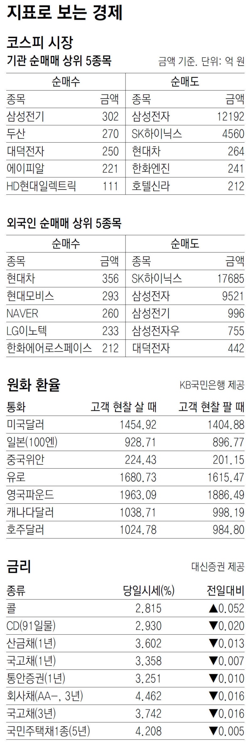 [지표로 보는 경제]8월 4일