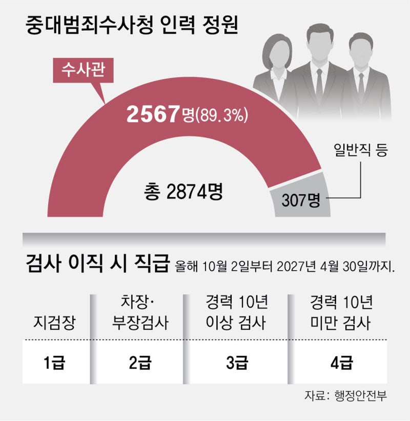 중수청, 10년 미만 검사 ‘4급 수사관’ 임용… 봉급-정년은 유지