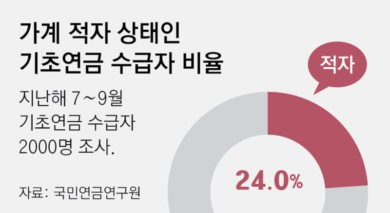 기초연금 받는 노인 4명중 1명 ‘적자 살림’