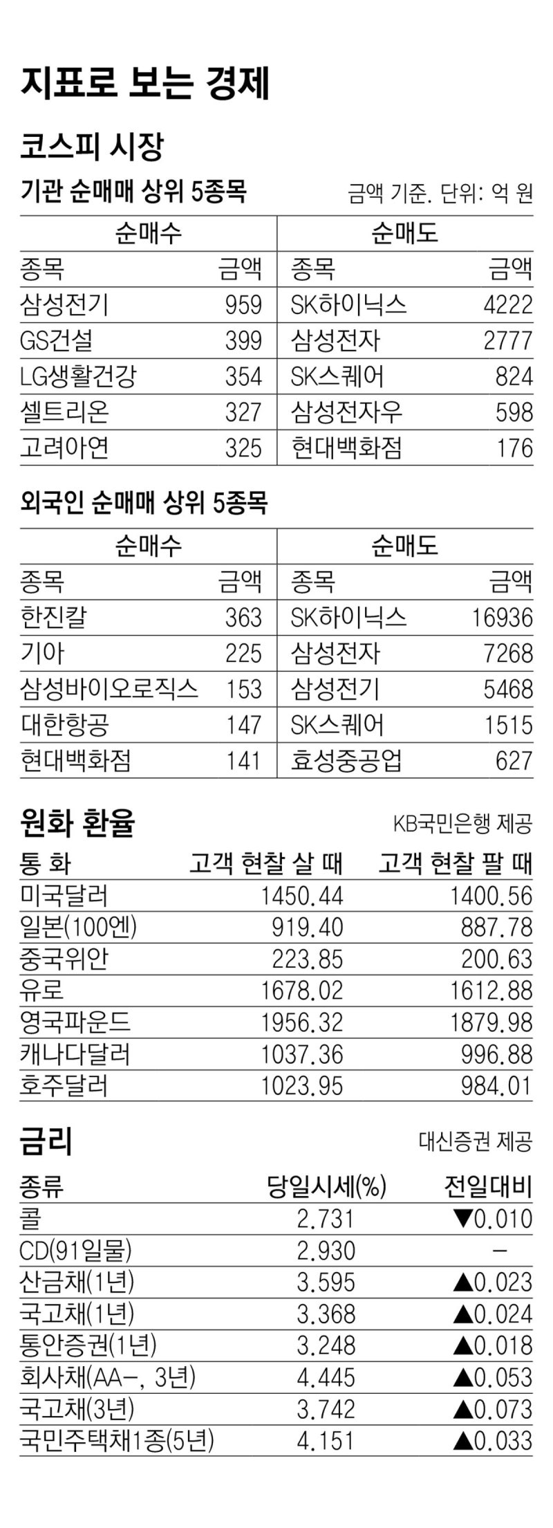 [지표로 보는 경제]8월 7일
