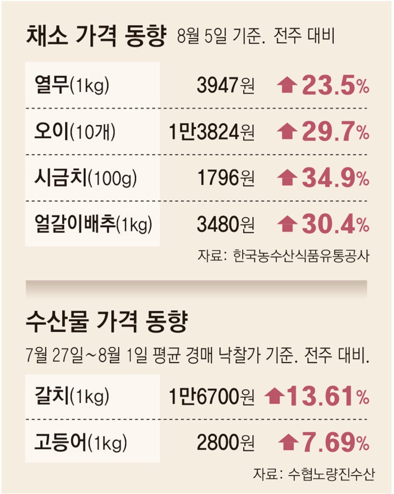 어류 45만 마리 폐사… ‘히트플레이션’에 시금치도 111% 폭등