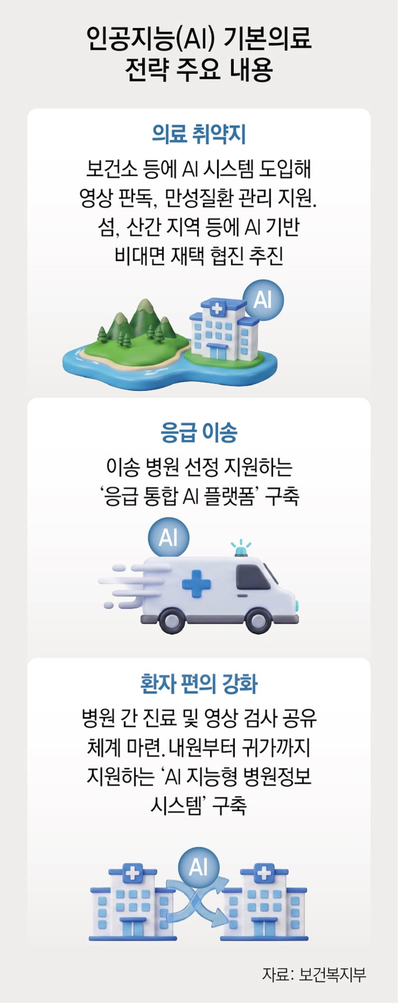  보건소-의료 취약지 ‘AI 시스템’이 돕는다