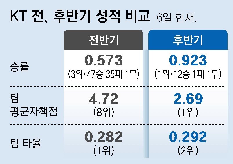 선두 KT, 후반기 승률 0.923… ‘언터처블’ 고영표가 태풍의 눈