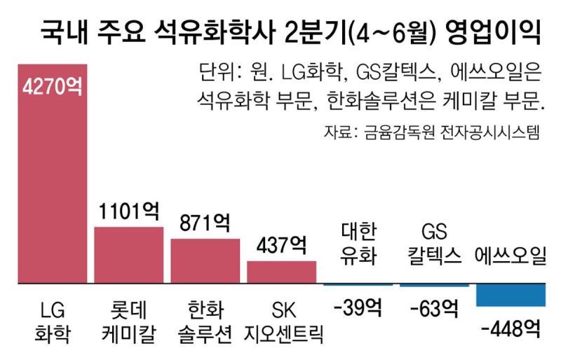 ‘반짝 흑자’ 韓 석화, 3분기 다시 먹구름… “구조조정 서둘러야”