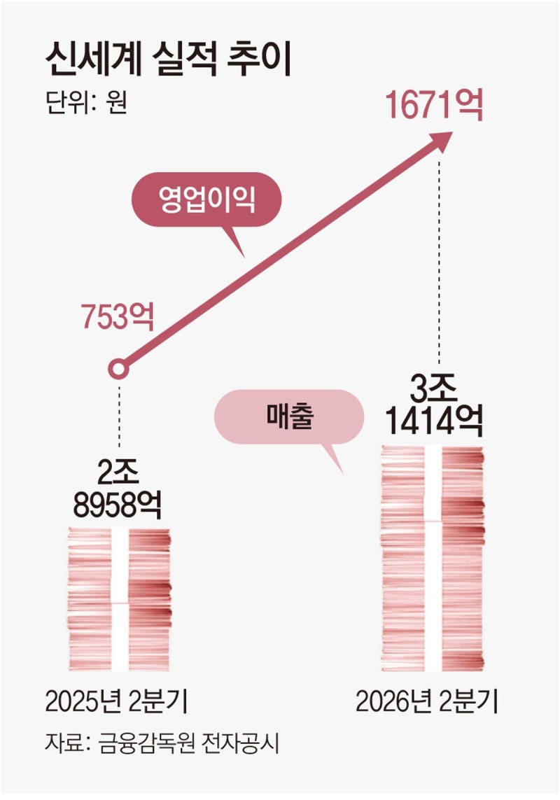 명품-외국인 소비 증가에… 신세계, 상반기 영업익 역대 최대 3650억