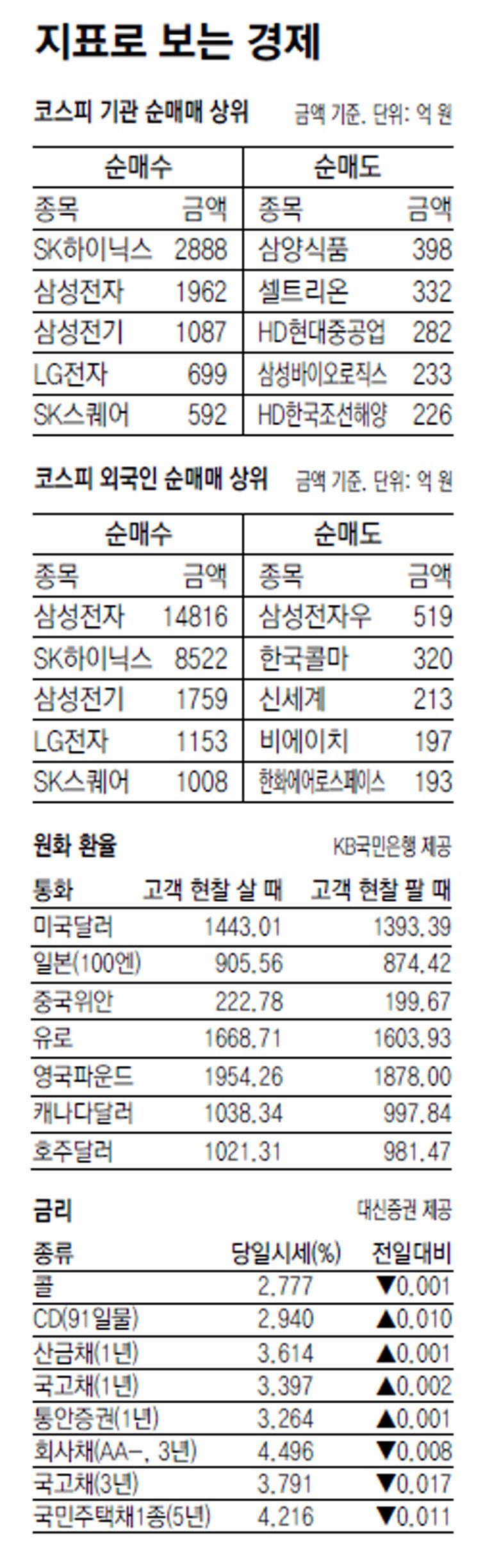 [지표로 보는 경제]8월 13일