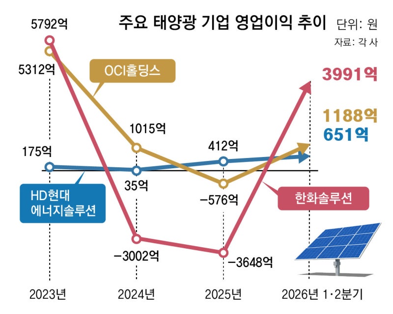 美 대중제재속 中 저가공세도 한풀 꺾여… 다시 볕 드는 K태양광