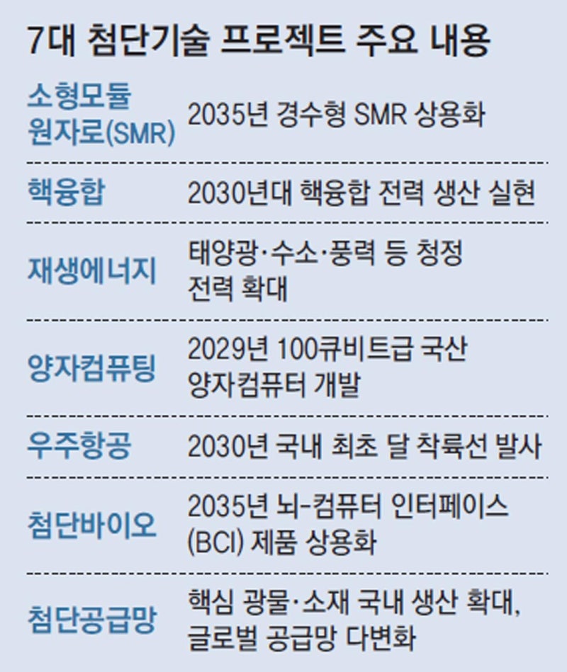 SMR-핵융합-우주… 반도체 다음 ‘7대 씨앗’ 키운다