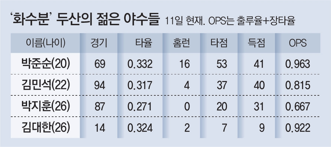 ‘베어스 최연소 20홈런’ 박준순, 심정수 넘는다