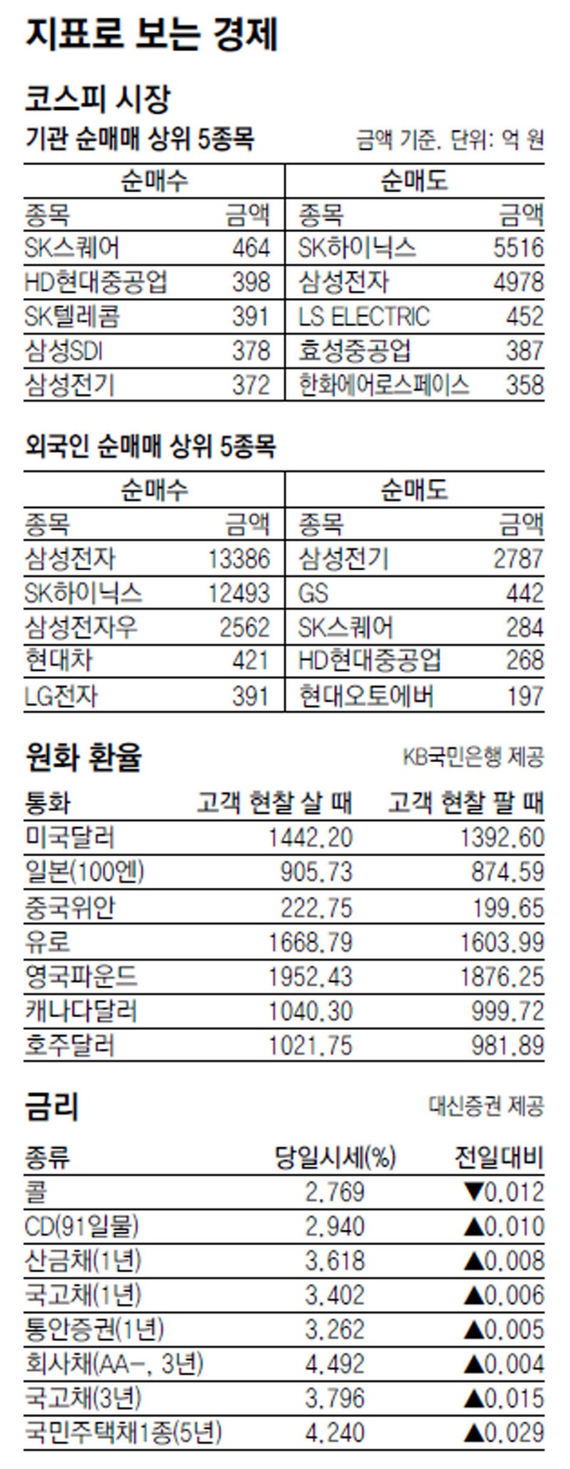 [지표로 보는 경제]8월 15일