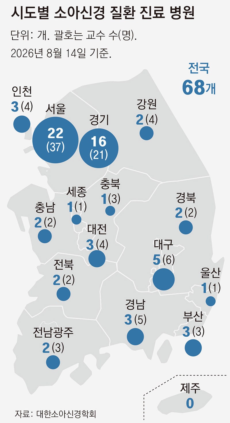 [사설]비수도권 소아신경과 교수 36명뿐… 제주 0명, 울산-세종 1명