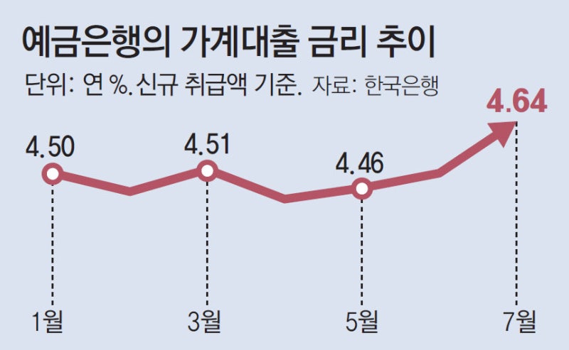 금리 오르는데… 불리한 변동형 주담대 12년새 최고