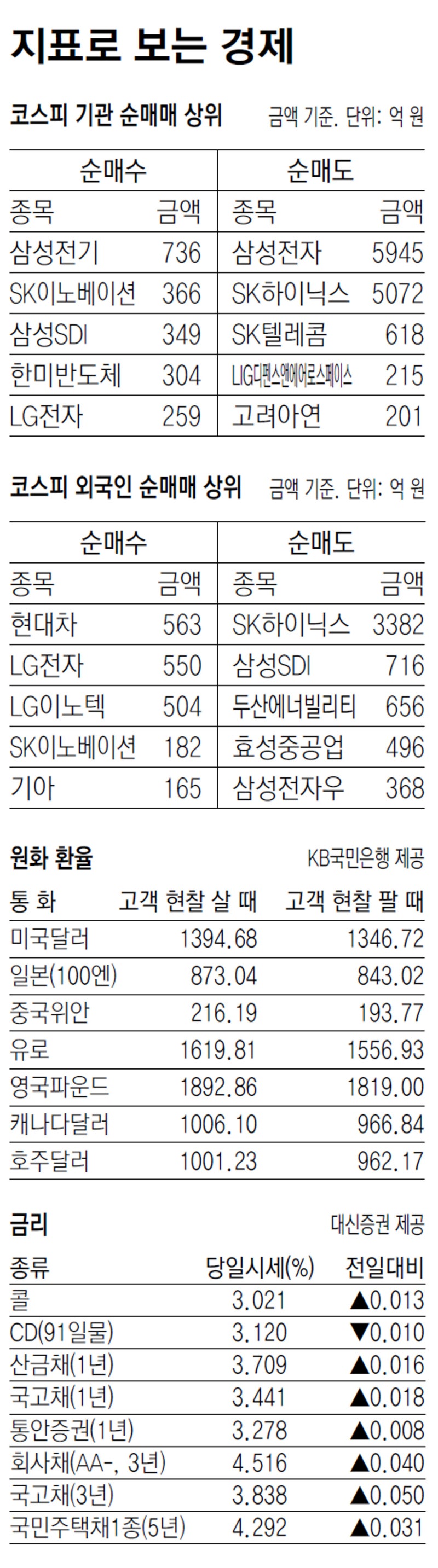 [지표로 보는 경제]9월 1일