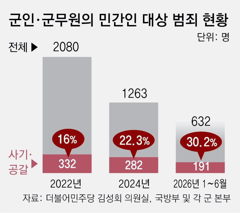 [단독]“수술비 빌려달라” “중고 휴대전화 매매”… 도박-빚투에 민간인 상대 사기 군인 늘어