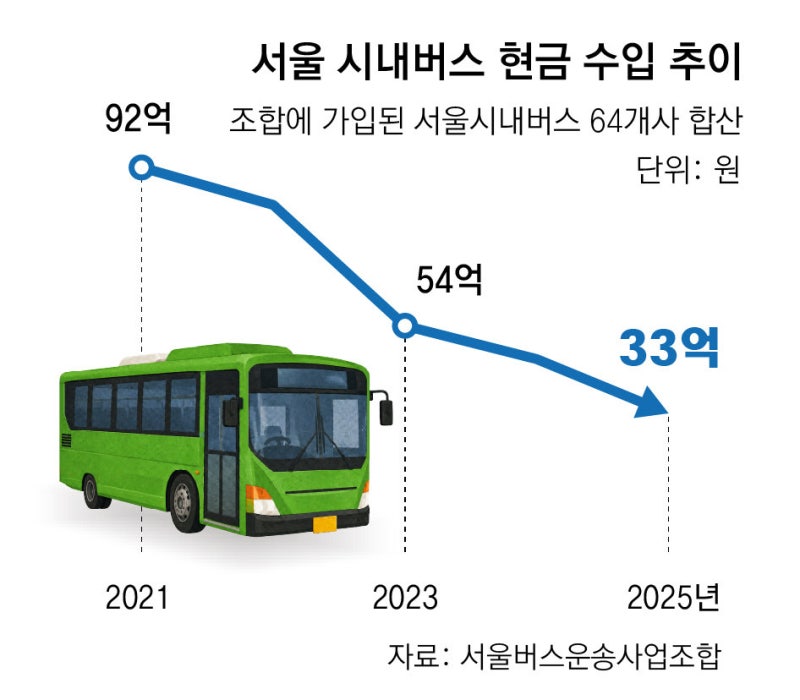 ‘애물단지’ 된 버스 현금함… 수입 33억, 관리비는 40억