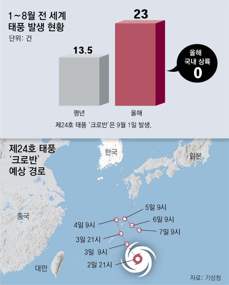 한반도 피해가는 태풍, 24개중 상륙 ‘0’