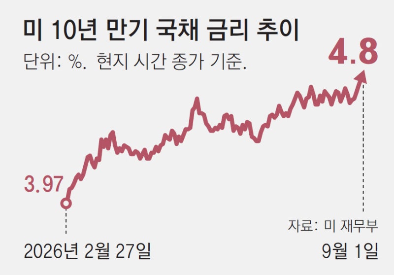 유가급등-인플레 공포에… 전세계 국채금리 ‘동시 발작’