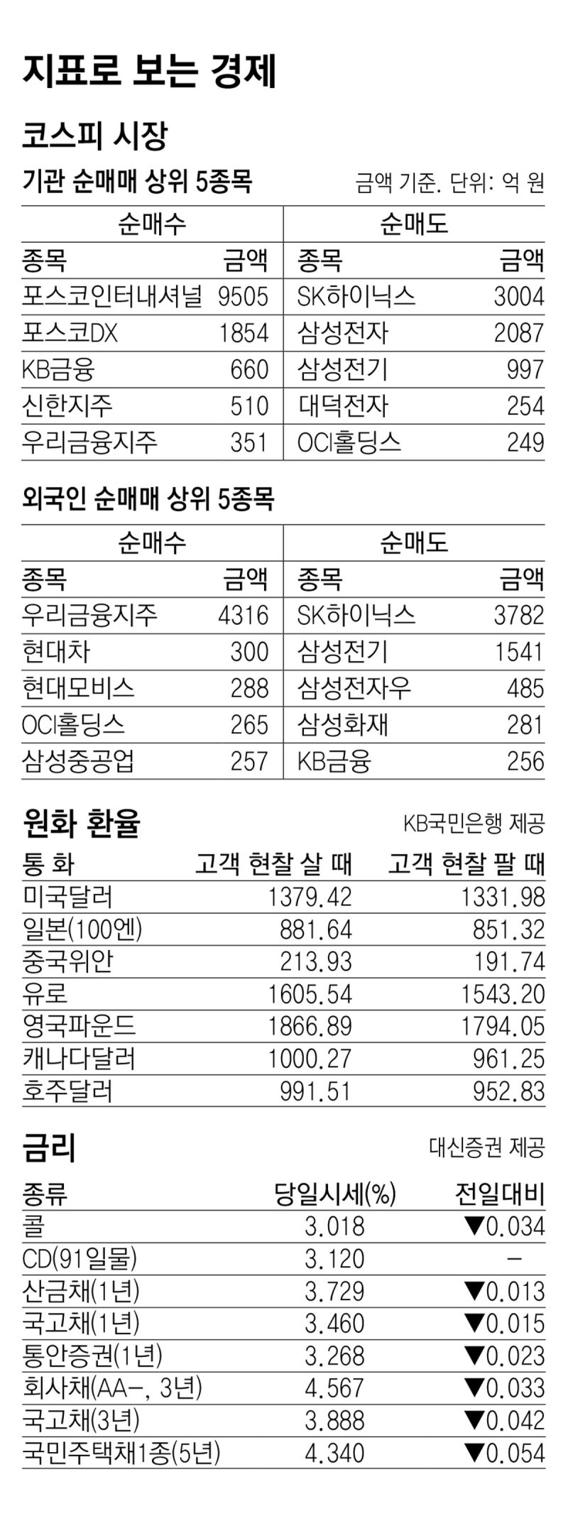[지표로 보는 경제]9월 4일