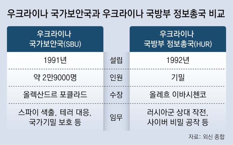 전쟁 와중에 우크라 정보기관끼리 총격전, 권력다툼 수면 위로