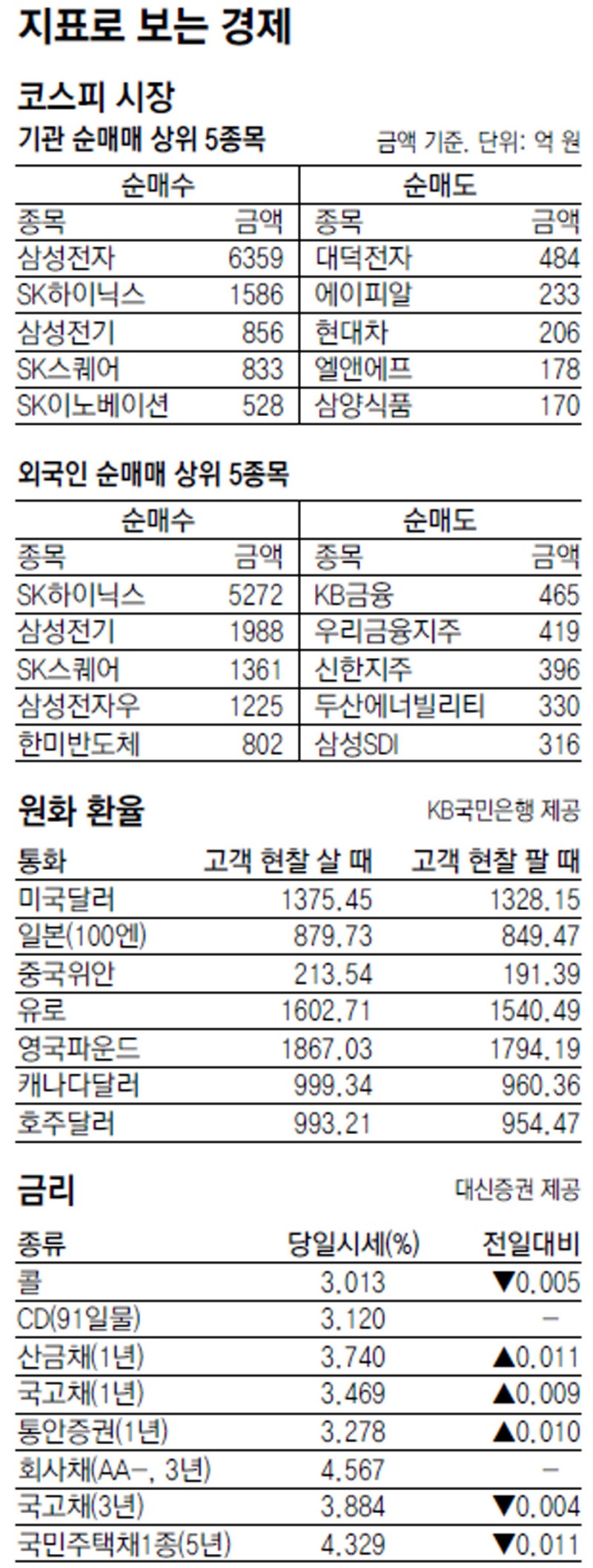 [지표로 보는 경제]9월 5일