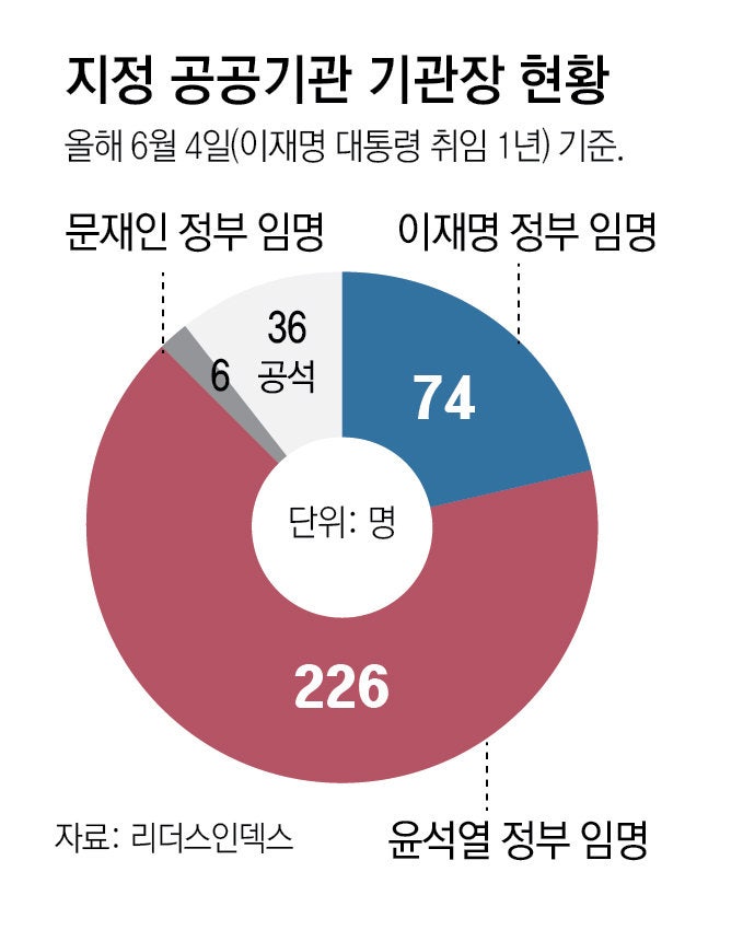 306개 공공기관장 중 74%가 尹정부 인사… 대거 교체 가능성