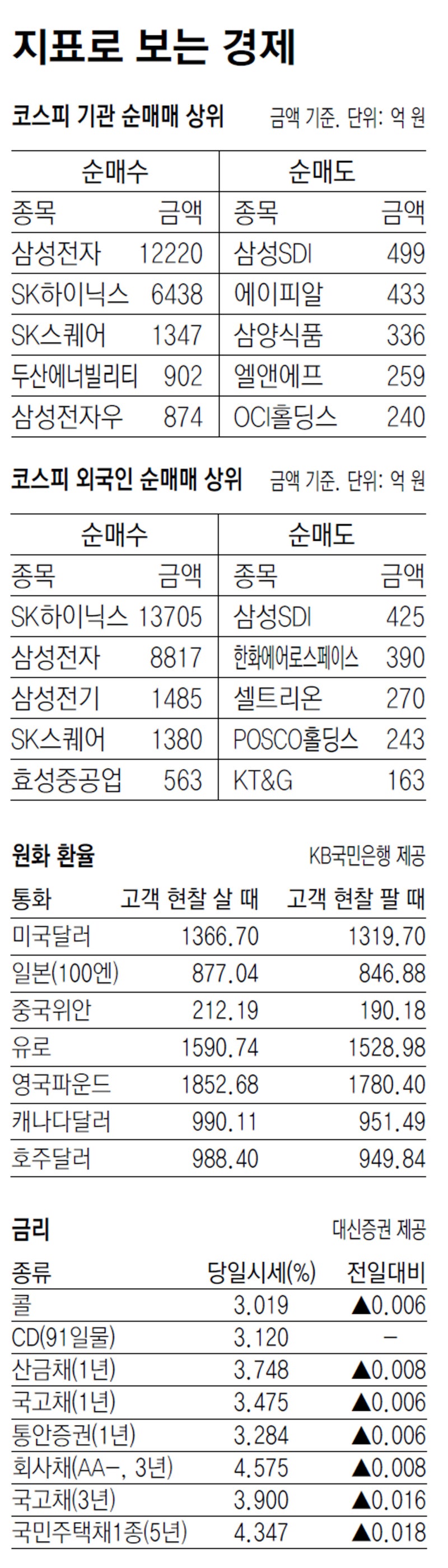 [지표로 보는 경제]9월 8일
