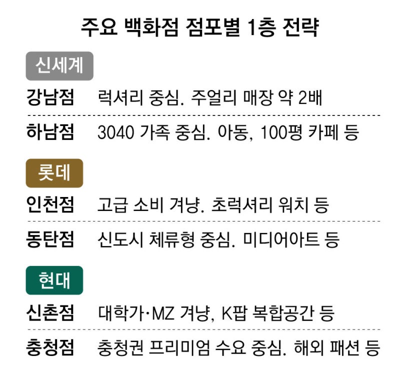 신촌 K팝-하남 카페… ‘1층 얼굴’ 달라진 백화점