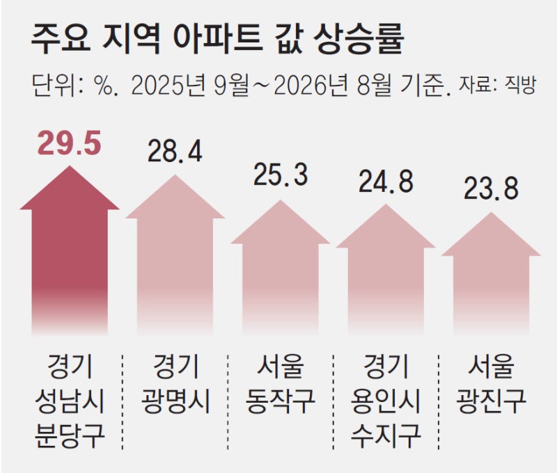 강남 묶었더니 분당 아파트값 껑충… 1년새 29.5% 올라 ‘전국 1위’
