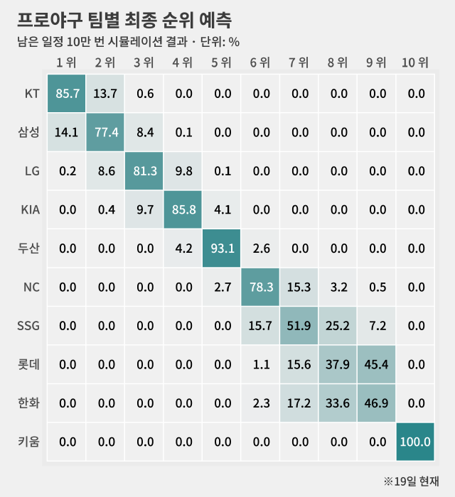 ‘브래들리-테리 모형’ 적용