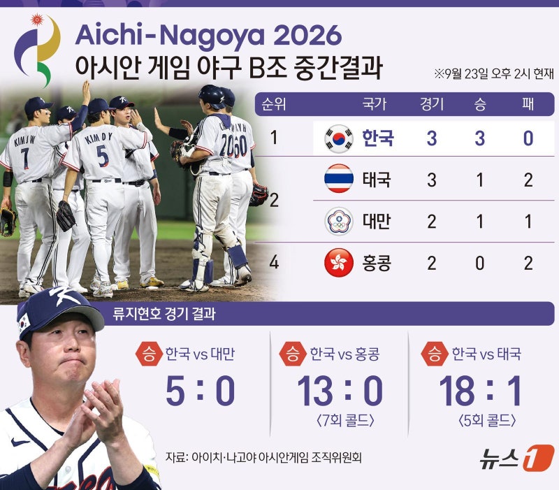태국 18-1 대파한 한국 야구, 김도영 장타·문현빈 <b>타격감</b>은 숙제