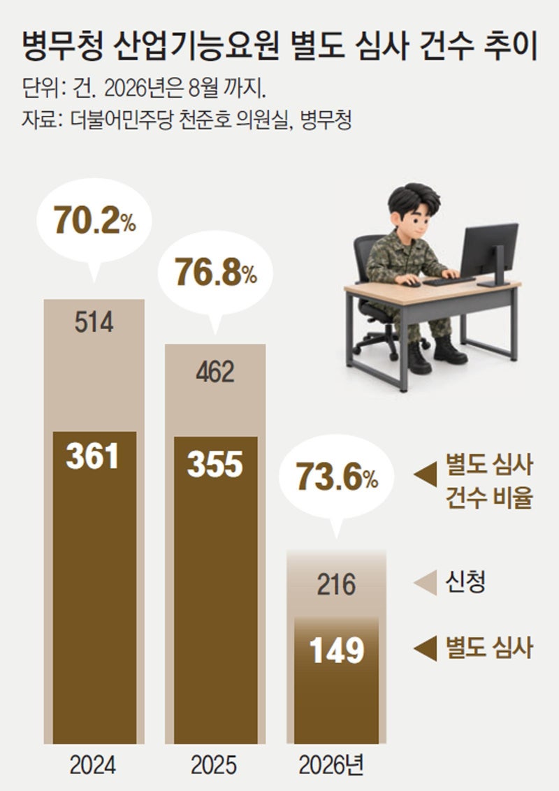 [단독]‘컴공’도 없는 낡은 기준에… 산업요원 복무 신청자 70% 별도심사