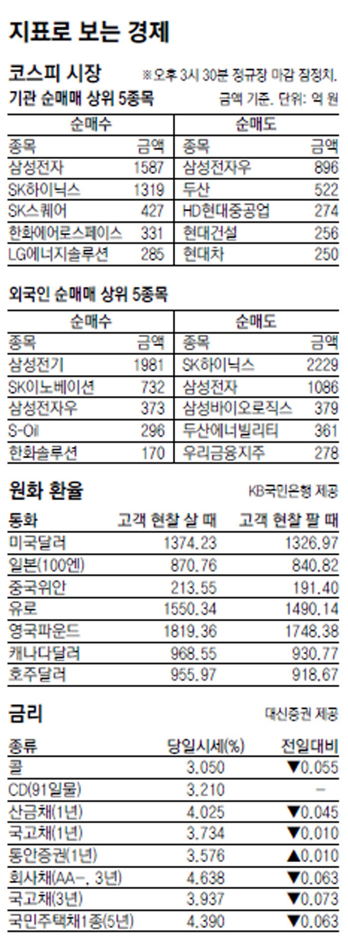 [지표로 보는 경제]10월 3일