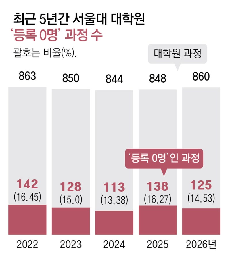 [단독]서울대 대학원, 5년간 7곳중 1곳꼴 신입생 ‘0명’