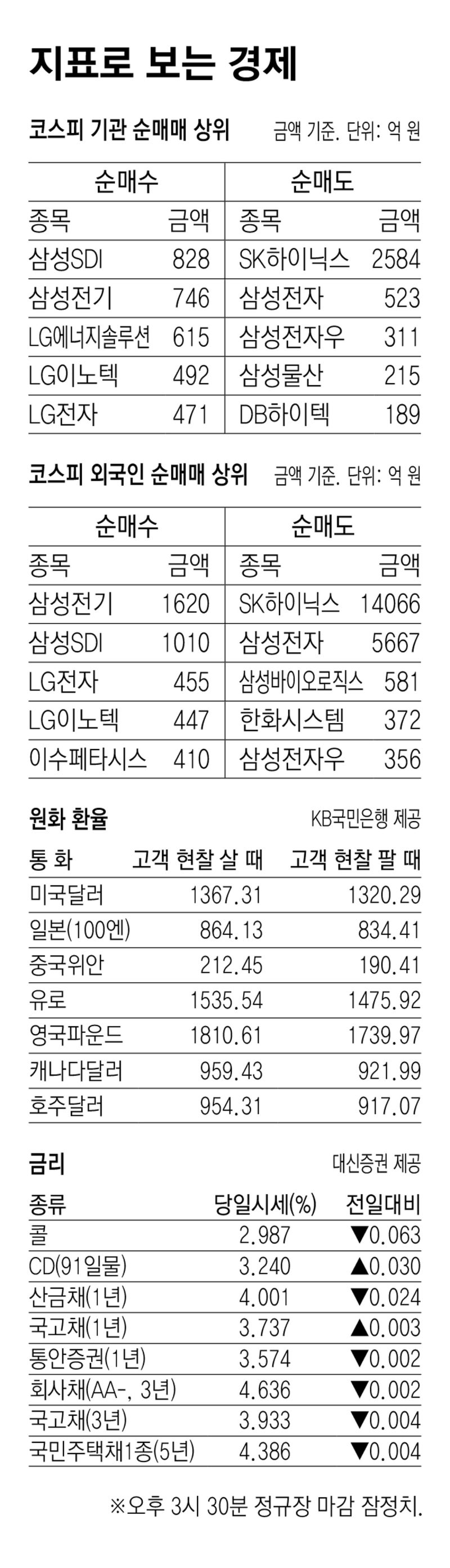 [지표로 보는 경제]10월 7일