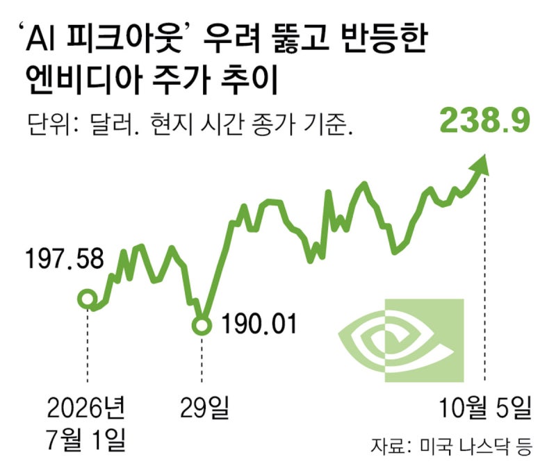 엔비디아 최고치 찍고 ‘시총 6조달러’ 눈앞… 삼전닉스는 답보
