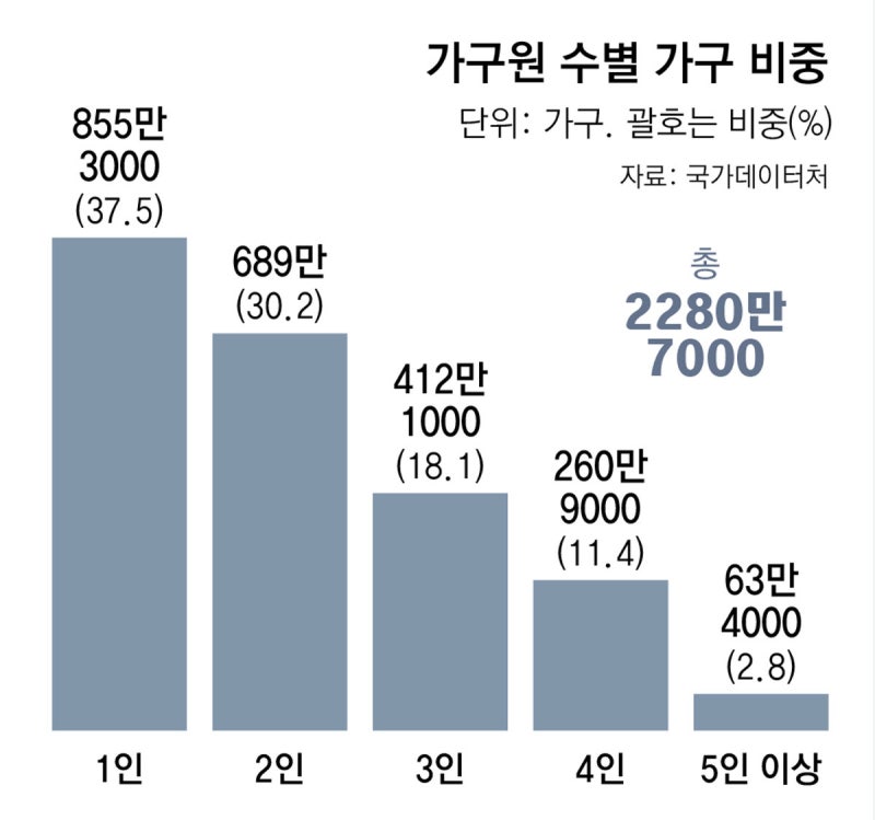 ‘老老 케어’ 시대, 2인 가구 내년 30% 처음 넘을듯