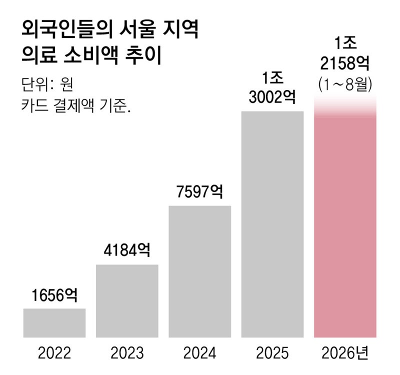 강남에서 명동까지 퍼진 ‘K의료 쇼핑’