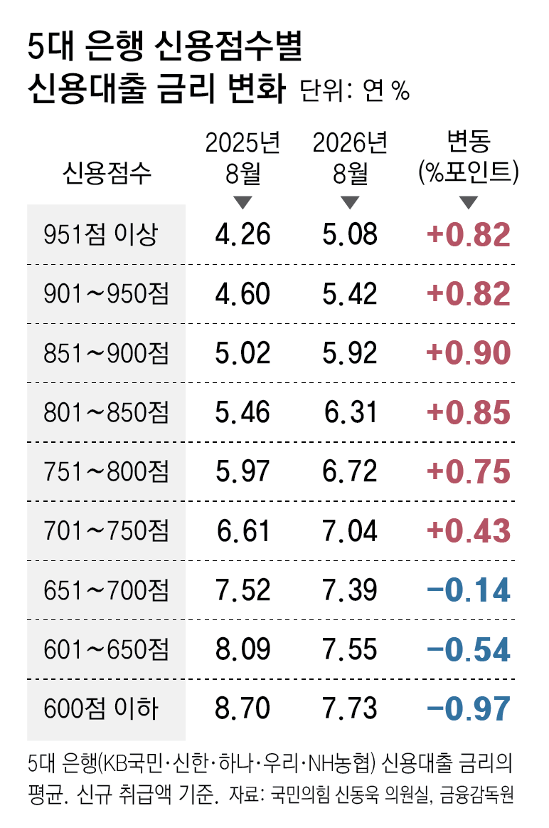[단독]고신용자 대출금리 0.8%P 오를때 저신용자는 1%P 떨어졌다