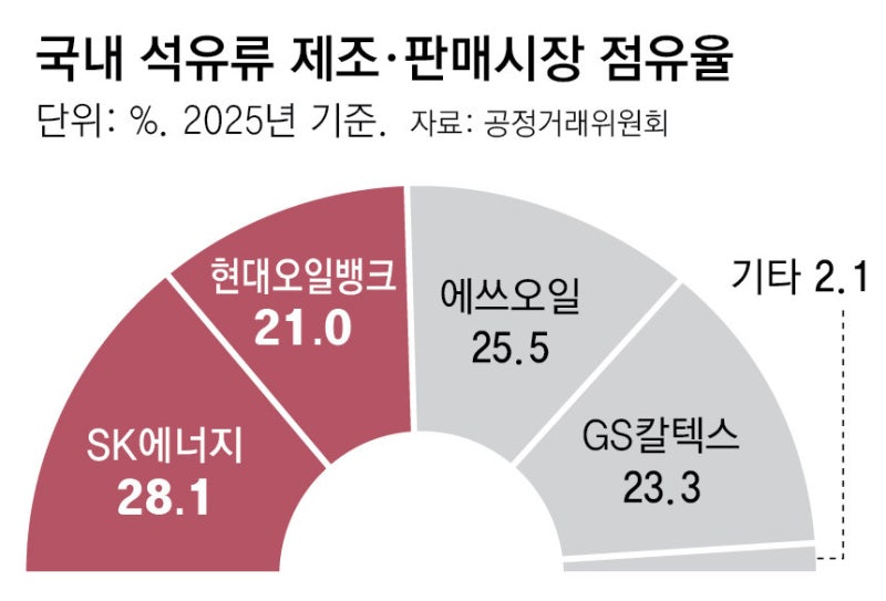 ‘전쟁 틈타 44조 유가 담합’ SK에너지-현대오일뱅크 제재 착수