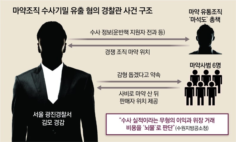 마약사범에 감형 약속후 정보 받은 경찰, 뇌물 혐의 기소 논란